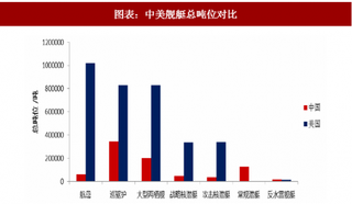 2018年中美海军装备行业前景：未来中国航母战斗群将日益壮大（图）