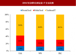 2018年我国云计算行业市场预测 未来发展潜力大