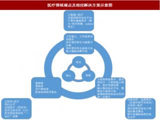 2018年我国医疗互联网行业发展机遇分析 传统通点明显 政策持续催化