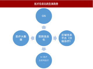 2018年我国医疗互联网行业发展趋势 未来主要服务将仍是是医疗机构