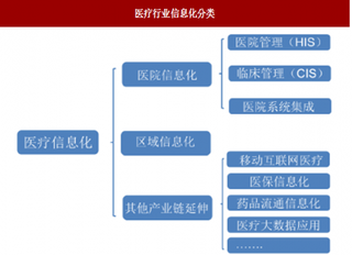 2018年我国医疗信息化行业应用需求分析 未来具体主要有两个大方向