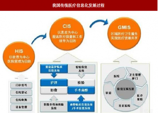 2018年我国医疗信息化行业服务商发展阶段分析 向综合建设+服务商迈进