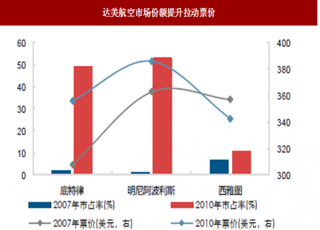 2018年美国航空行业议价能力分析 基地公司突出