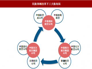 2018年我国航空行业市场格局分析 政府管控下行业良性整合