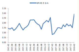 2015-2018年CPI指数变化情况【图】
