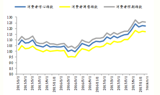 2015-2018年1月消费者信心指数【图】