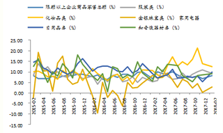 2015-2018年2月限额以上批发零售业零售额同比增速【图】