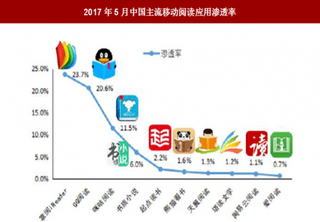 2018年我国移动阅读行业市场格局现状 龙头地位稳固