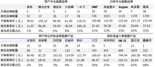 2018年四类面膜品牌的“天猫+淘宝”渠道店铺/单价对比【图】