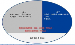 2017年3月-2018年2月按渠道测算我国面膜市场规模【图】