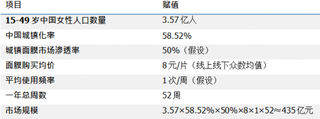 2017年3月-2018年2月按消费群体测我国算面膜市场规模【图】