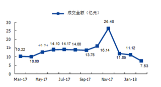 2017年3月-2018年2月的“天猫+淘宝”逐月成交额【图】