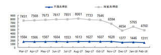 2017年3月-2018年2月天猫的面膜品牌数量比淘宝更加稳定【图】