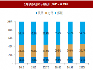 2018年我国生物识别技术行业发展趋势分析 移动终端是短期内渗透主要方向