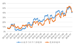 2012-2018年1月我国冰箱多门对开门、变频渗透率持续提升【图】