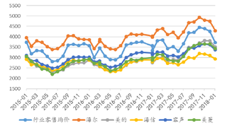 2015-2018年1月我国冰箱零售均价【图】