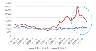 2014-2018年1月我国冰箱发泡材料成本压力持续缓和【图】