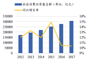 2012-2017年我国社会消费品零售总额同比止跌回稳【图】