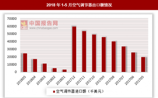 2018年1-5月全国空气调节器出口额为24654千美元 同比增长25.2%