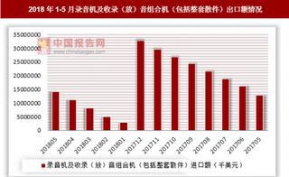 2018年1-5月全国录音机及收录（放）音组合机出口额为14210483千美元 同比增长10.1%