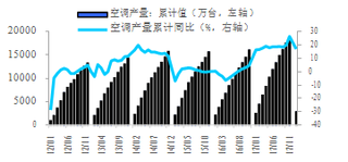 2012-2018年2月我国空调产量【图】