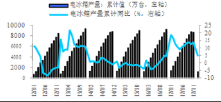 2012-2018年2月我国电冰箱产量【图】