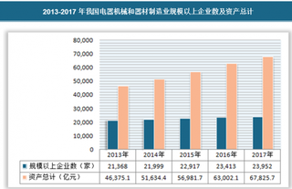 2018年我国电气机械和器材制造业现状分析 行业新三板公司资产迅速增长