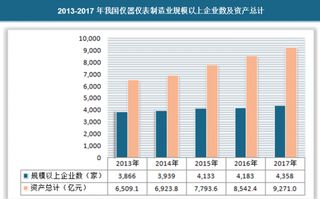 2018年我国仪器仪表制造业现状分析 良好大环境促进仪器仪表行业持续增长