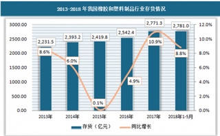 2018年我国橡胶和塑料制品业现状分析 营收和利润下降趋势明显