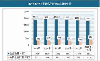 2018年我国化学纤维制造业经济运行情况 将不断趋好 行业前景明朗