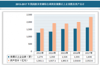 2018年我国废弃资源综合利用业现状分析 环保产业助力行业快速增长