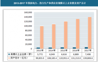 2018年我国电力、热力生产和供应业现状分析 行企业利润下降，行业进入改革深水区