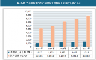 2018年我国燃气生产和供应行业现状分析 行业逐步走向成熟