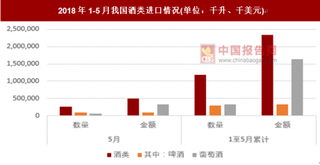 2018年1-5月我国酒类进口1,179,433千升 累计同期增长117.2%