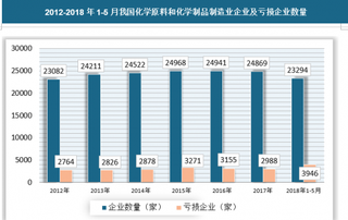 2018年5月份化学原料和化学制品制造业工业增加值增长4.3%