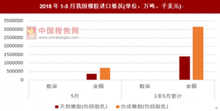 2018年1-5月我国橡胶进口情况 天然橡胶累计同期下降22.8%