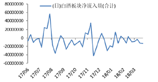 2017-2018年3月我国白酒板块资金流入情况【图】