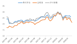 2017-2018年3月我国一线白酒估值变化【图】