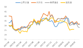 2017-2018年3月我国高端白酒估值变化【图】