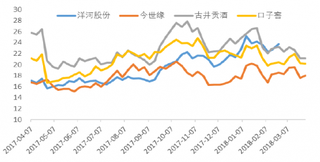 2017-2018年3月我国主流白酒估值变化【图】