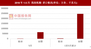 2018年1-5月我国纸烟进口247,320千美元 累计同期增长25.6%