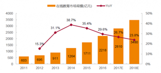 2011-2018年我国在线教育市场规模及其增速【图】