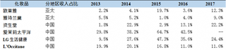2013-2017年国际化妆品巨头在亚太或中国市场取得优异成绩【图】