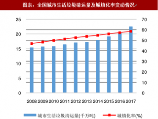 2018年中国环卫行业需求：城镇化提速拉动环卫市场持续向好（图）