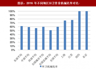 2018年中国环卫行业趋势：全面机械化将是环卫发展趋势（图）