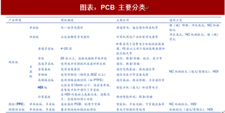 2018年中国PCB行业结构：内资 PCB 厂仍然中低端聚集（图）