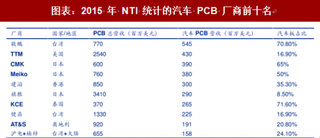 2018年中国PCB行业应用领域：下游应用广泛 核心看 5G 基建（图）