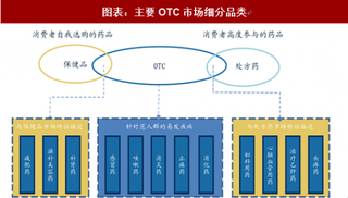 2018年中国OTC 行业规模：多因素推动行业扩容（图）