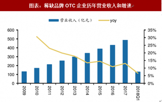 2018年中国OTC行业品牌现状：稀缺品牌具备可持续提价能力（图）