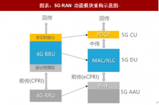 2018年中国5G行业结构：基站结构变化明显 射频高频材料用量大增（图）